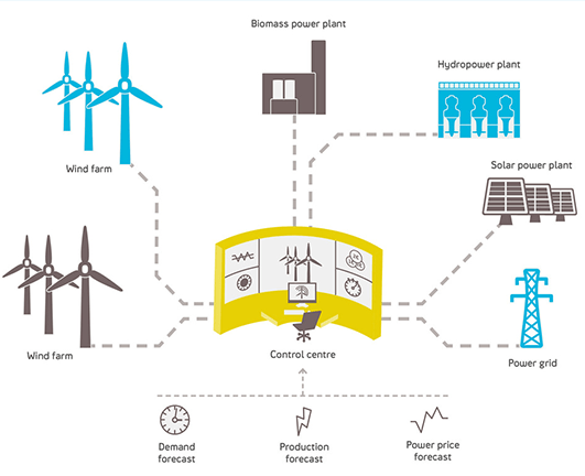 Diagram of different sources of energy collection